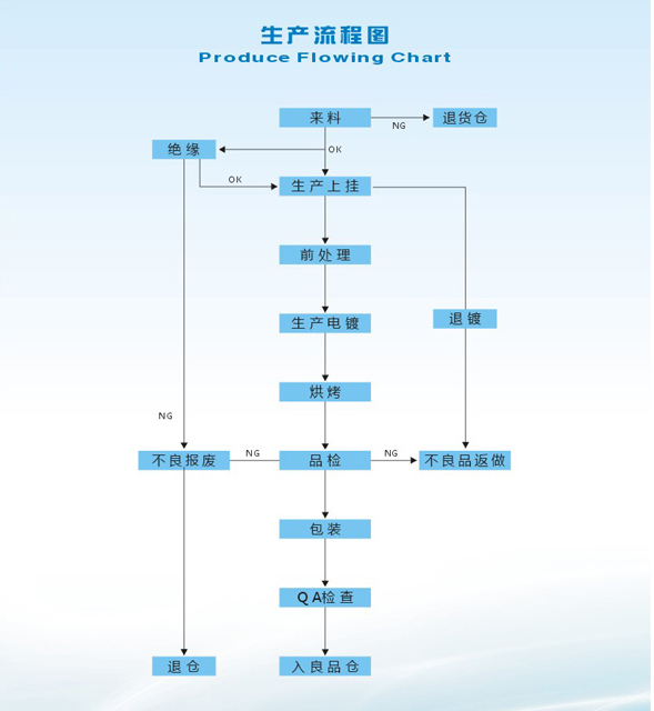 生产流程图